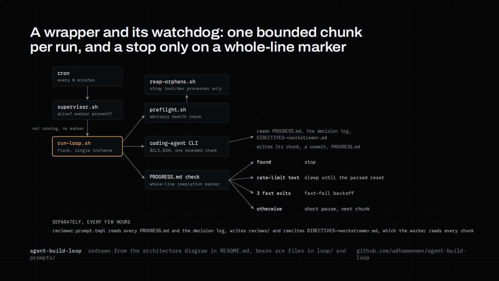agent-build-loop, image 1